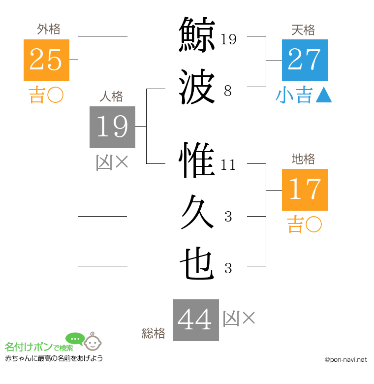 鯨波 惟久也さんの姓名判断結果