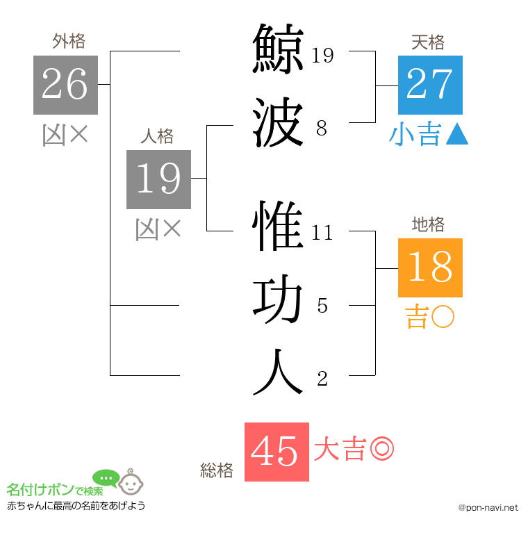 鯨波 惟功人さんの姓名判断結果