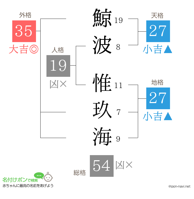 鯨波 惟玖海さんの姓名判断結果