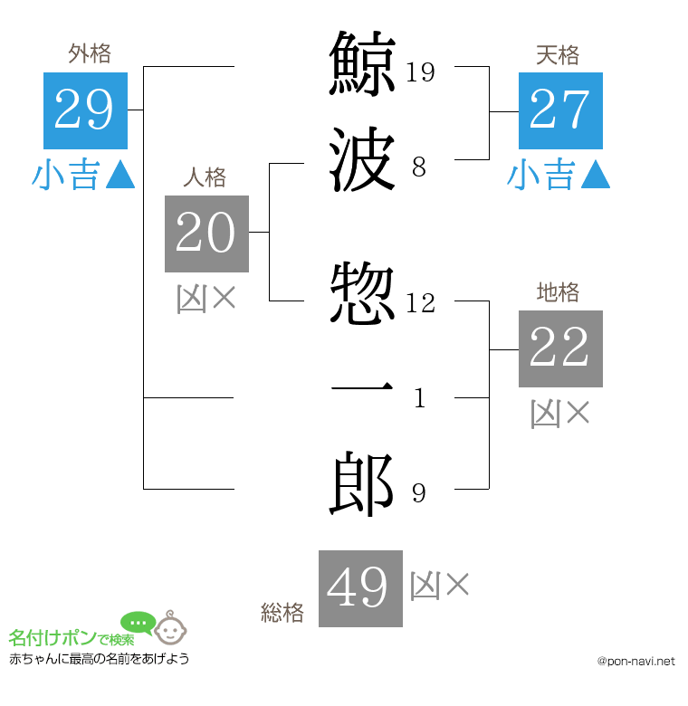 鯨波 惣一郎さんの姓名判断結果