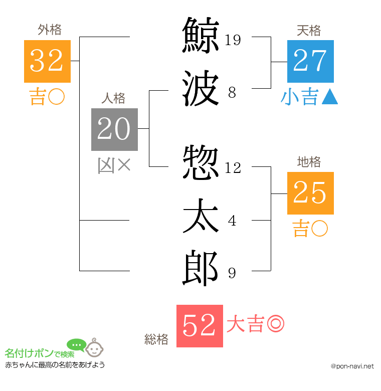 鯨波 惣太郎さんの姓名判断結果