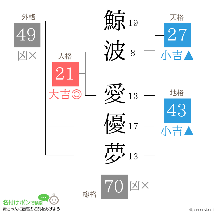 鯨波 愛優夢さんの姓名判断結果