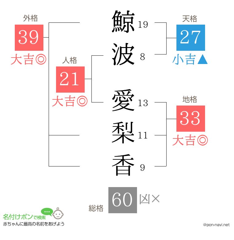 鯨波 愛梨香さんの姓名判断結果