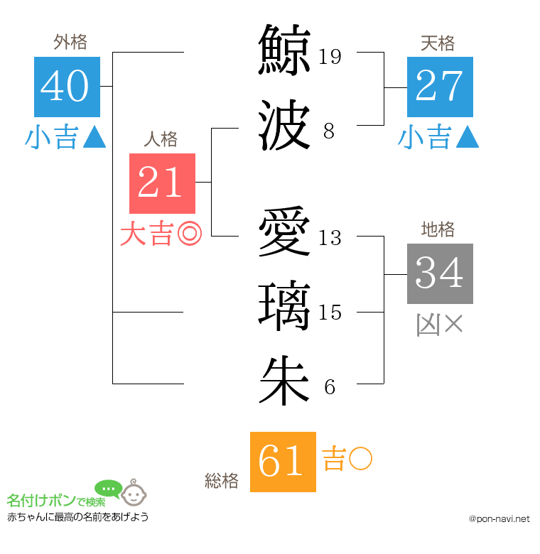 鯨波 愛璃朱さんの姓名判断結果