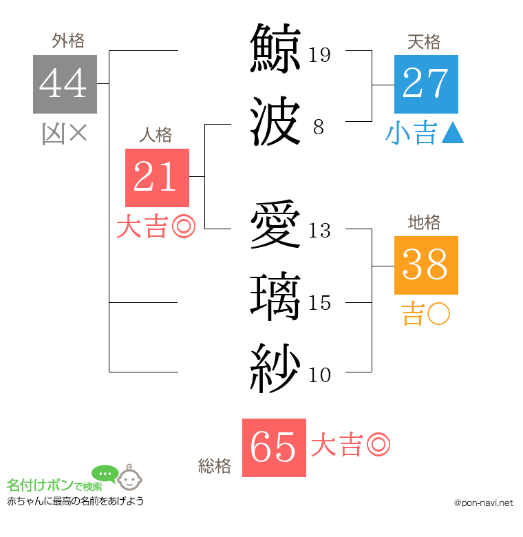 鯨波 愛璃紗さんの姓名判断結果