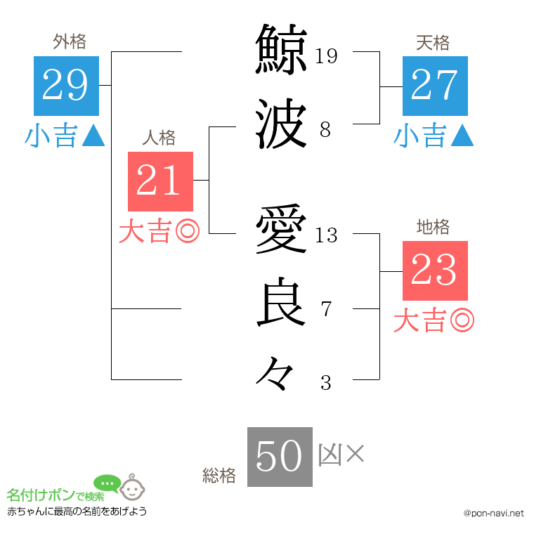 鯨波 愛良々さんの姓名判断結果