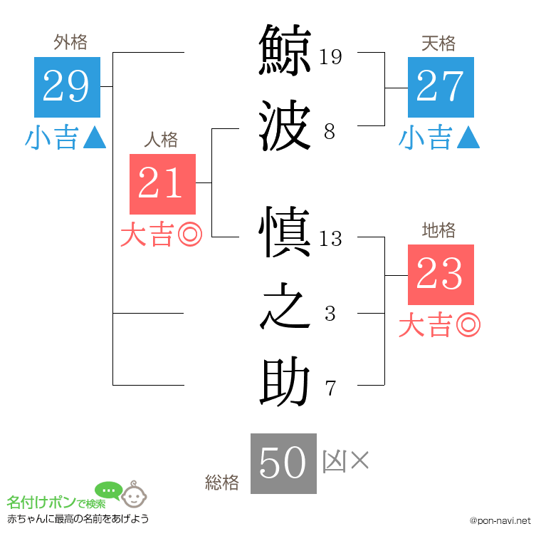 鯨波 慎之助さんの姓名判断結果