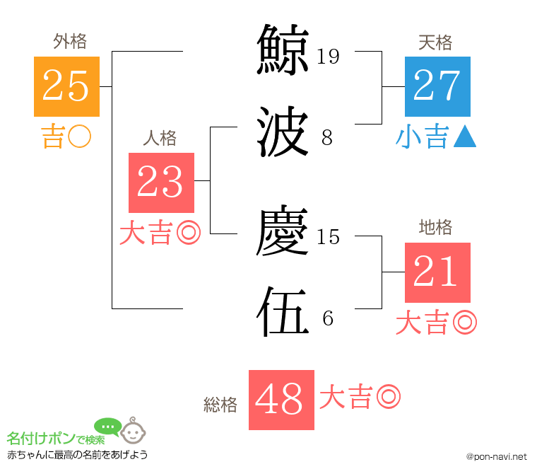 鯨波 慶伍さんの姓名判断結果