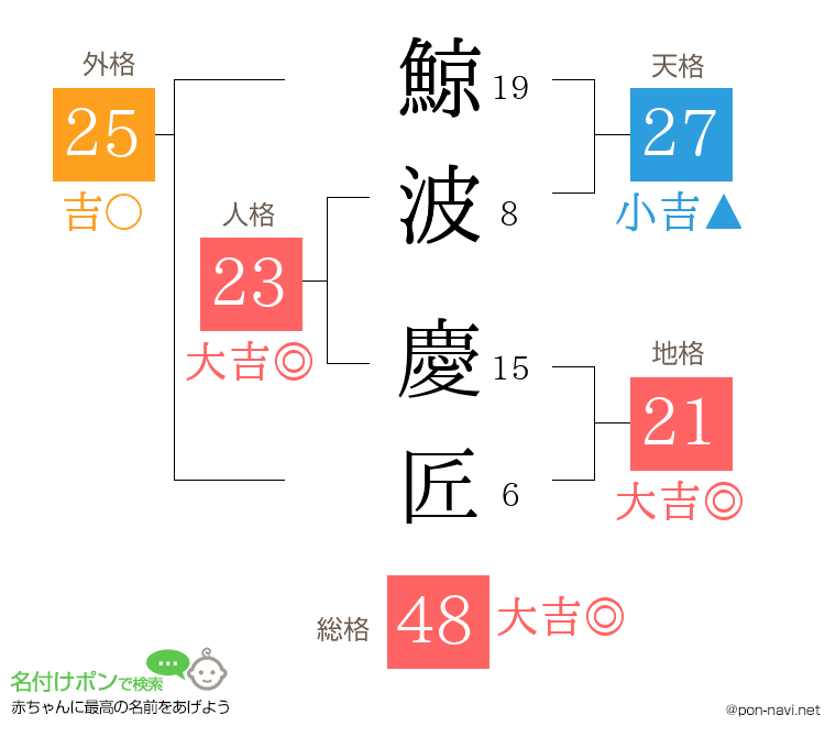 鯨波 慶匠さんの姓名判断結果