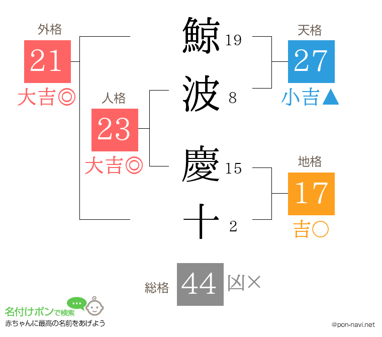 鯨波 慶十さんの姓名判断結果