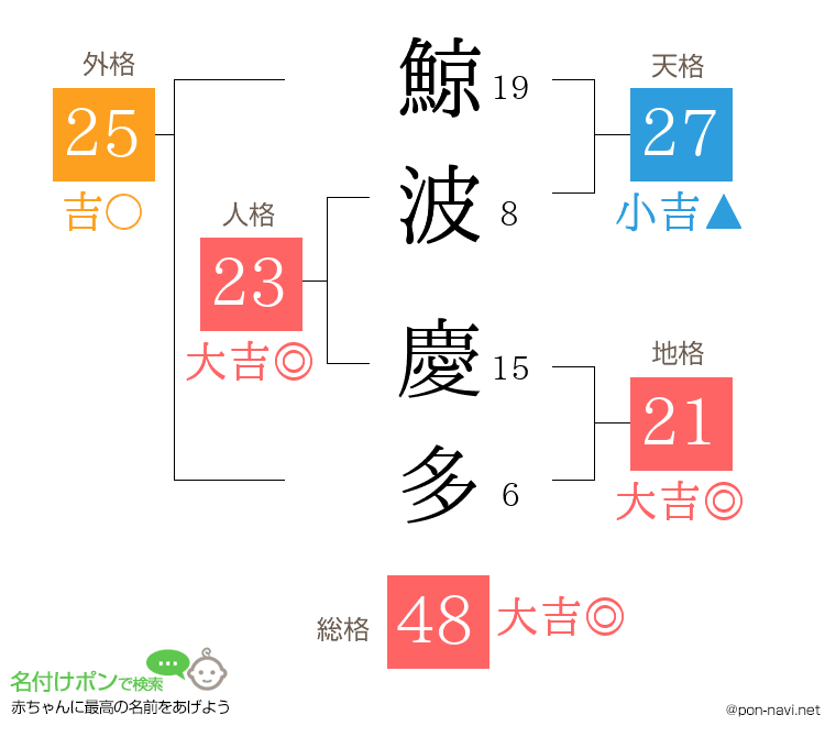 鯨波 慶多さんの姓名判断結果