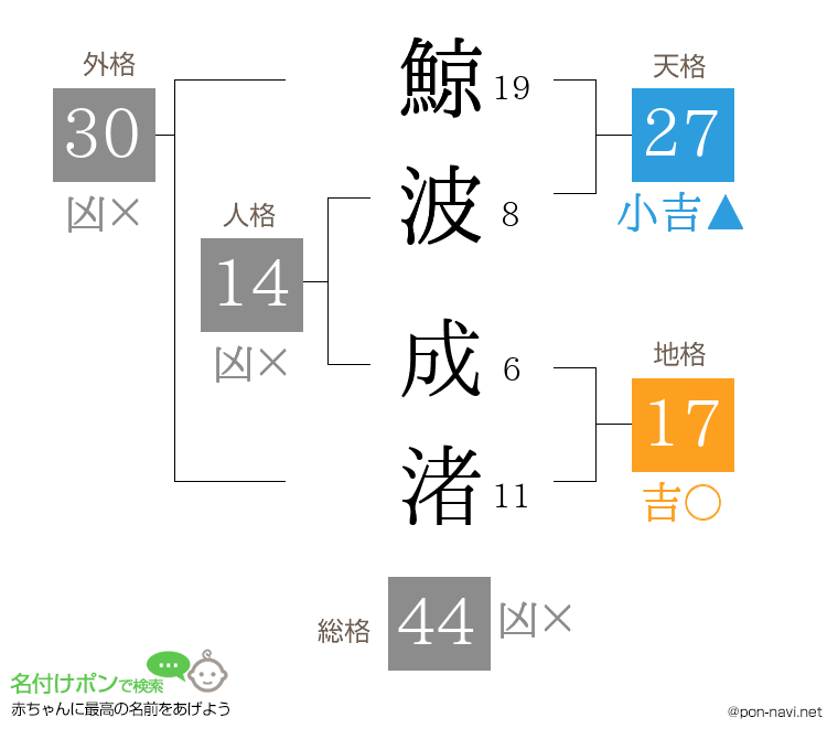 鯨波 成渚さんの姓名判断結果