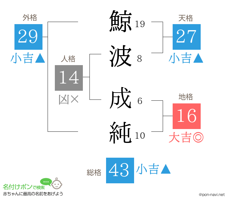 鯨波 成純さんの姓名判断結果