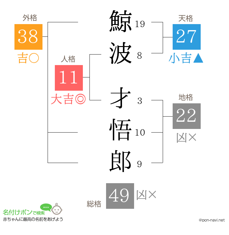 鯨波 才悟郎さんの姓名判断結果