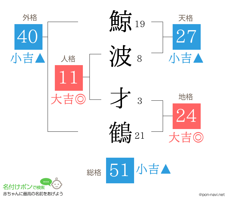 鯨波 才鶴さんの姓名判断結果
