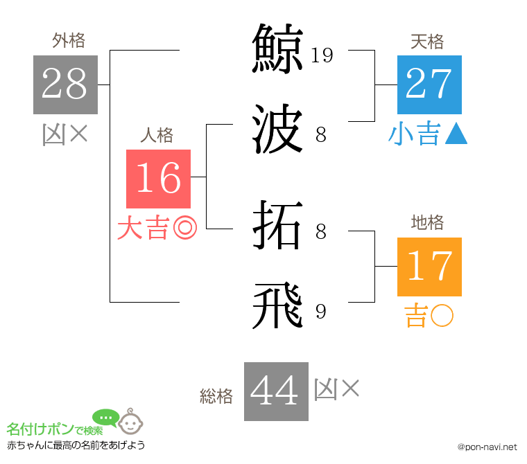 鯨波 拓飛さんの姓名判断結果