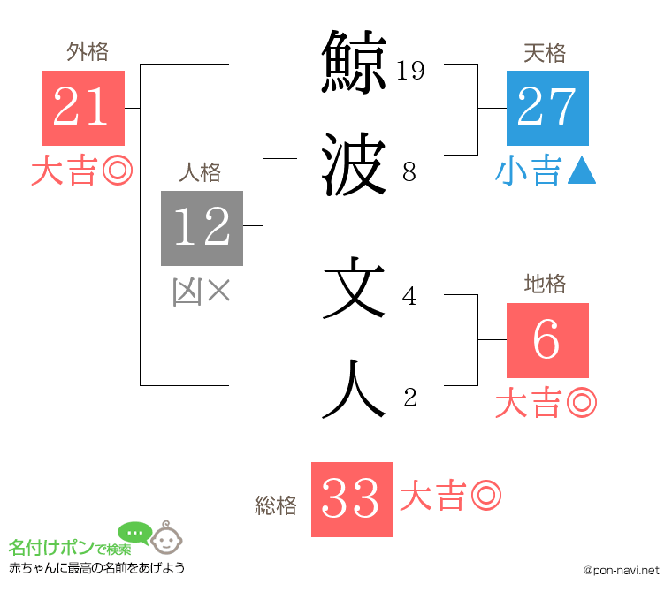 鯨波 文人さんの姓名判断結果