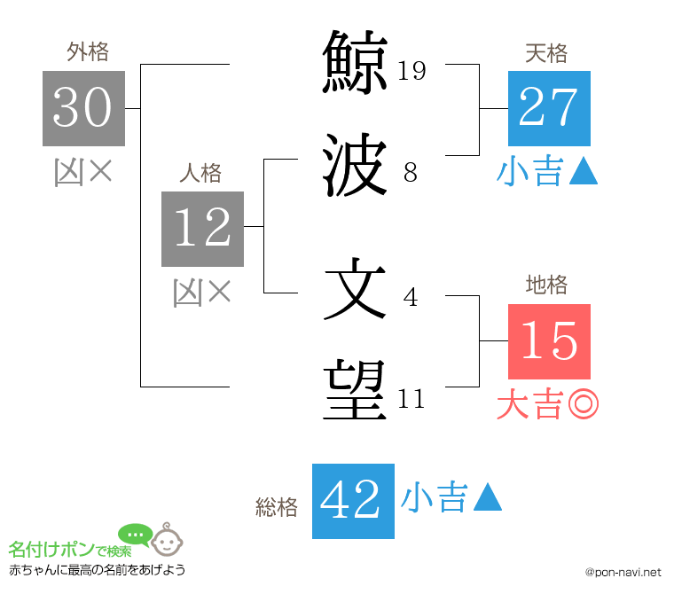 鯨波 文望さんの姓名判断結果