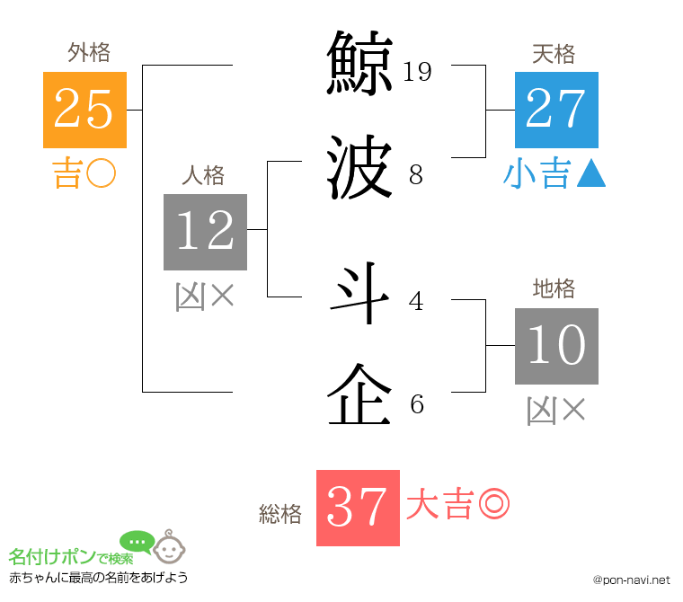 鯨波 斗企さんの姓名判断結果