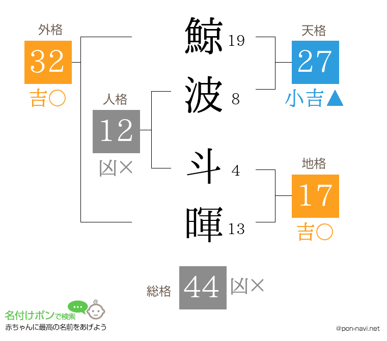 鯨波 斗暉さんの姓名判断結果