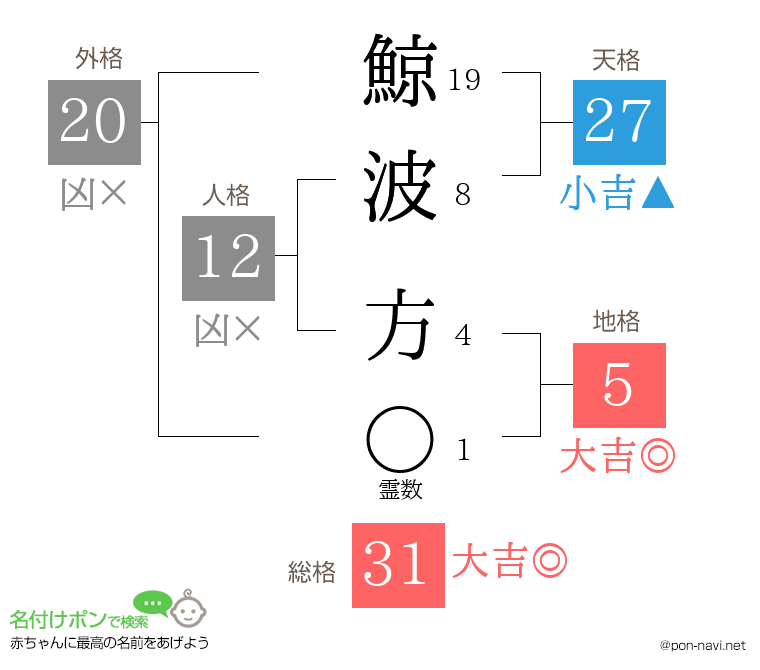 鯨波 方さんの姓名判断結果