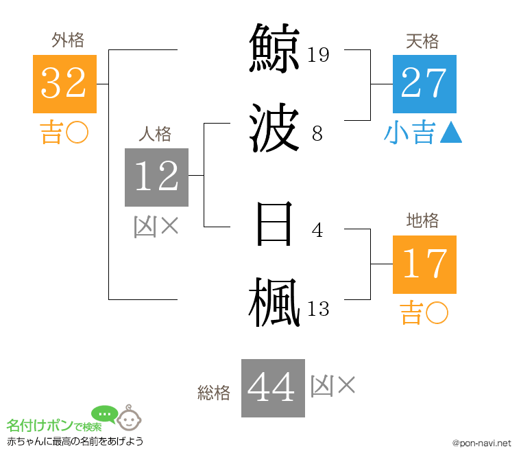 鯨波 日楓さんの姓名判断結果