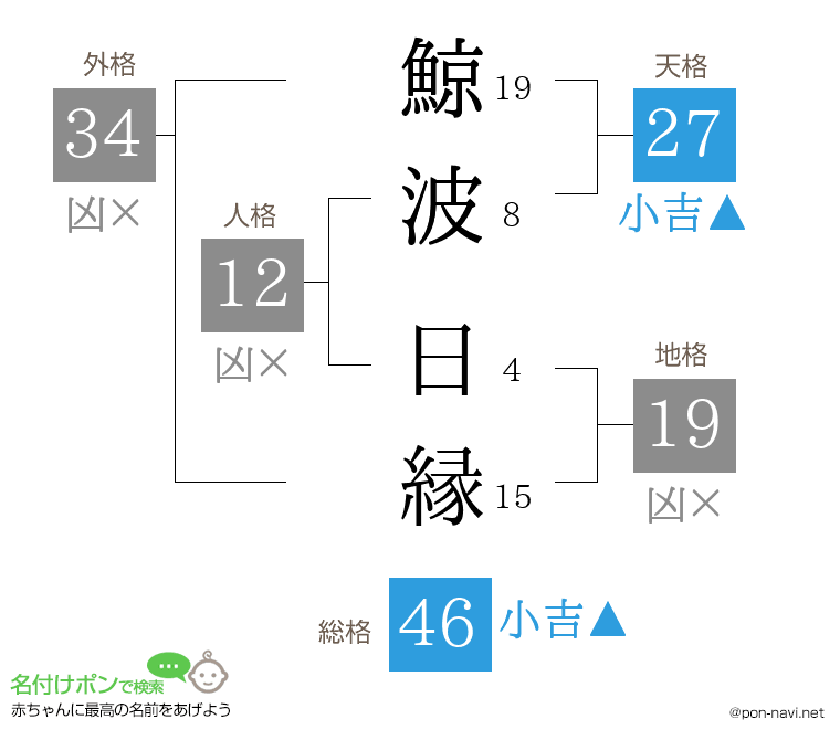 鯨波 日縁さんの姓名判断結果