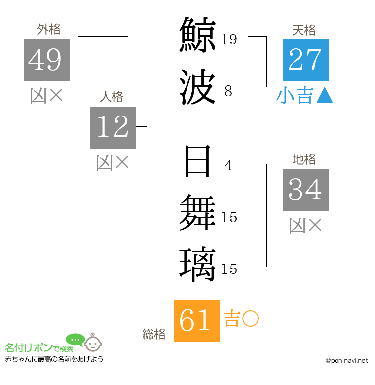 鯨波 日舞璃さんの姓名判断結果