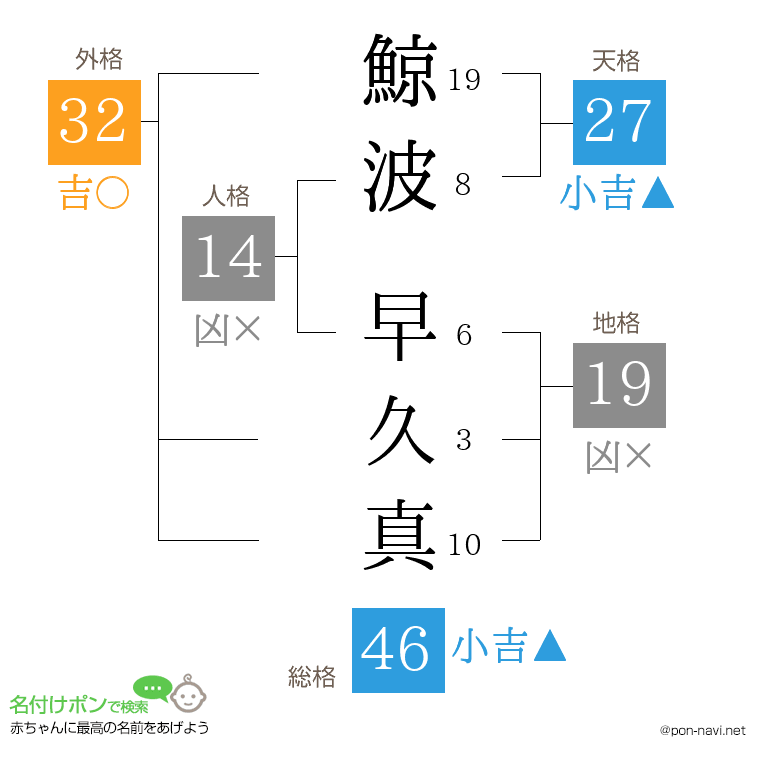 鯨波 早久真さんの姓名判断結果