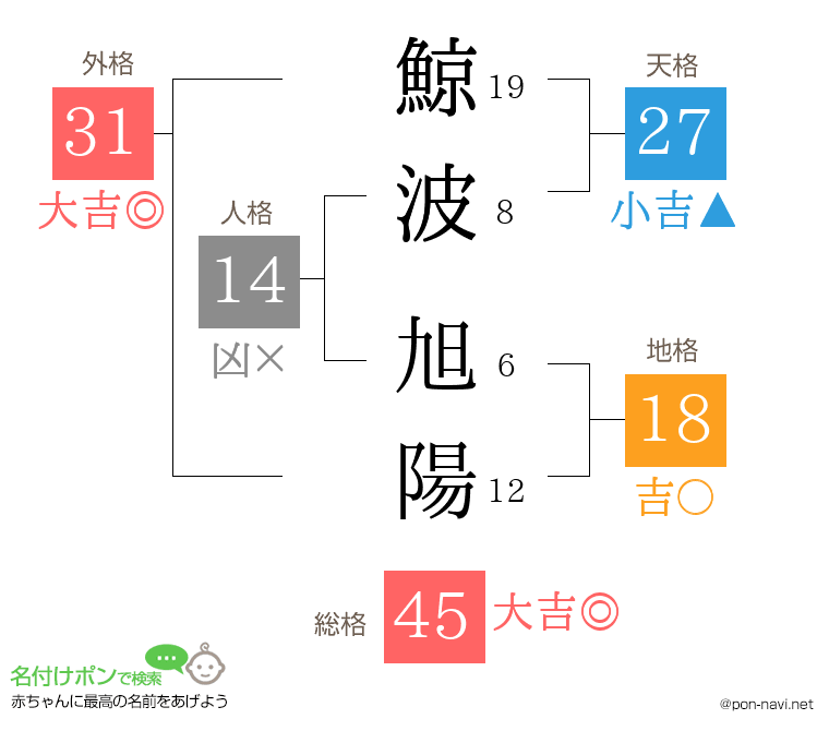 鯨波 旭陽さんの姓名判断結果