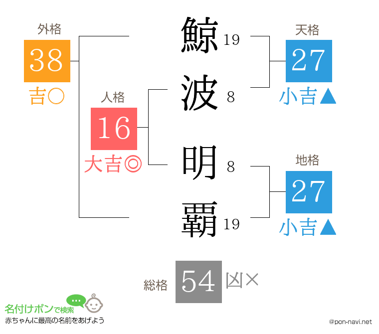 鯨波 明覇さんの姓名判断結果