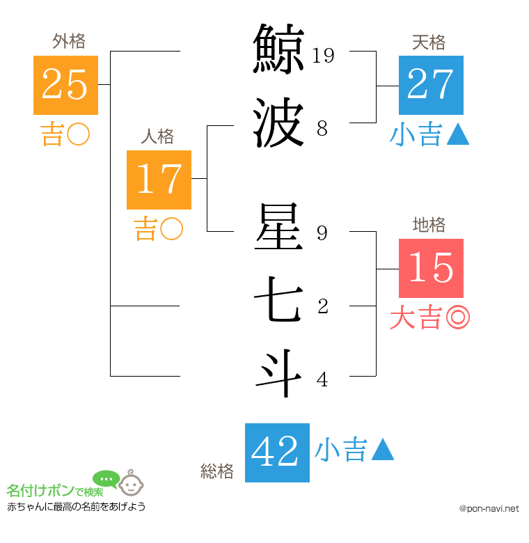 鯨波 星七斗さんの姓名判断結果