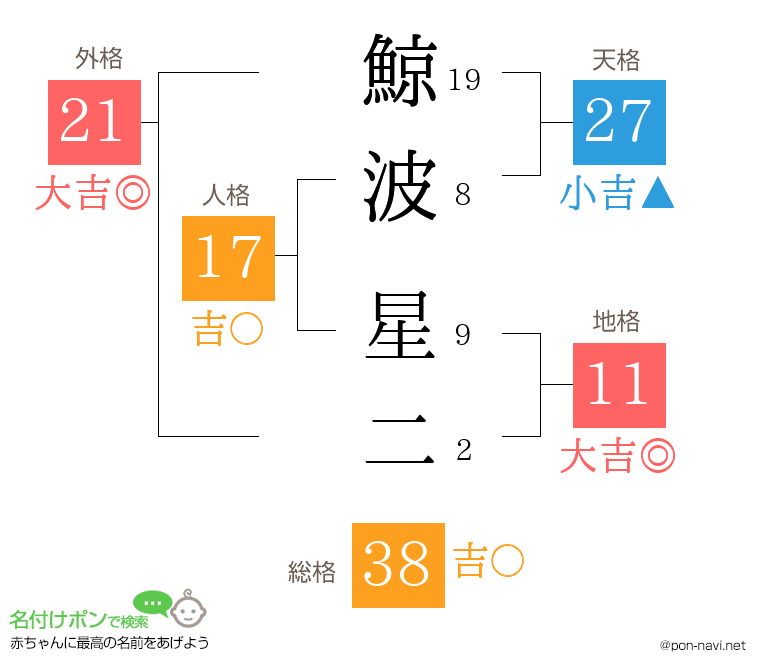 鯨波 星二さんの姓名判断結果