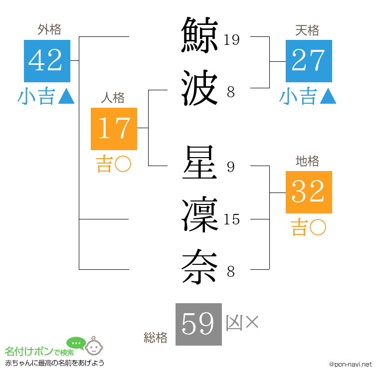 鯨波 星凜奈さんの姓名判断結果