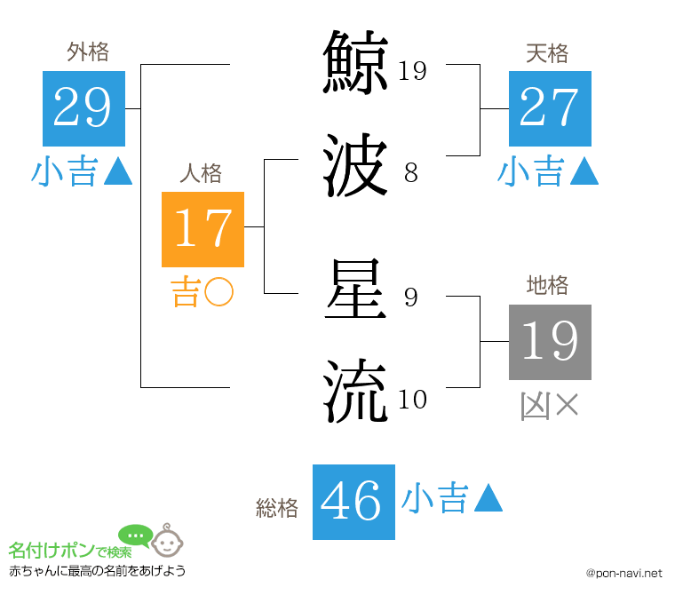 鯨波 星流さんの姓名判断結果