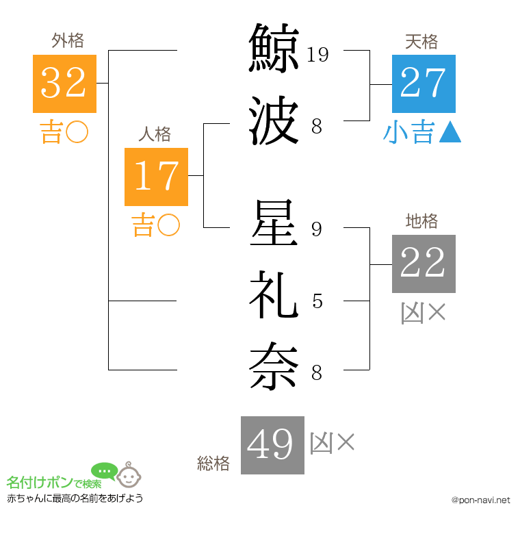 鯨波 星礼奈さんの姓名判断結果