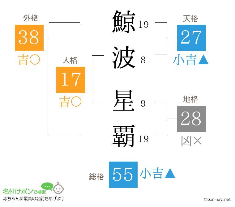 鯨波 星覇さんの姓名判断結果