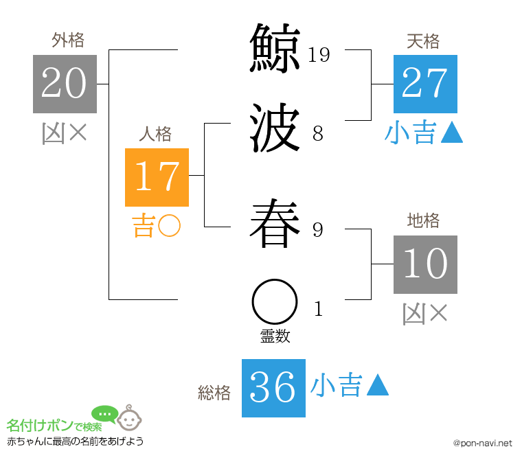 鯨波 春さんの姓名判断結果