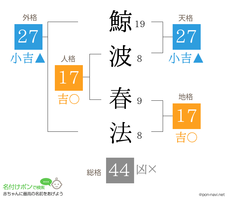 鯨波 春法さんの姓名判断結果