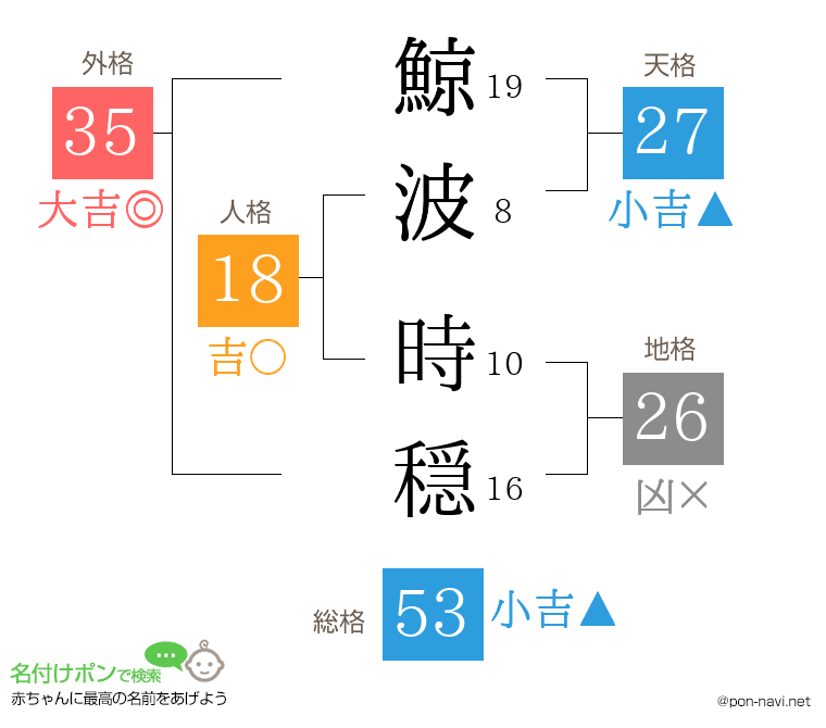 鯨波 時穏さんの姓名判断結果