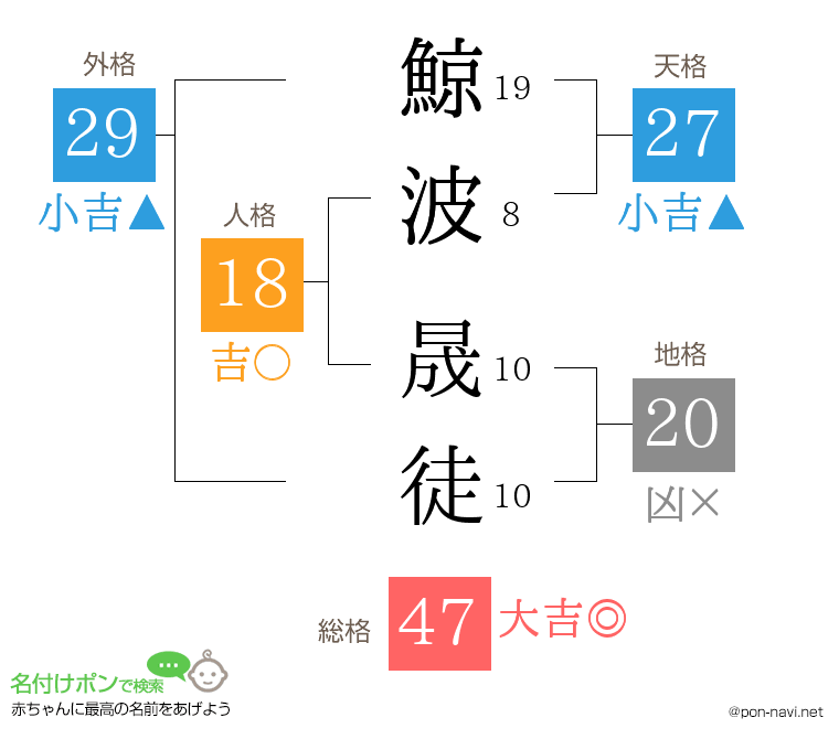 鯨波 晟徒さんの姓名判断結果