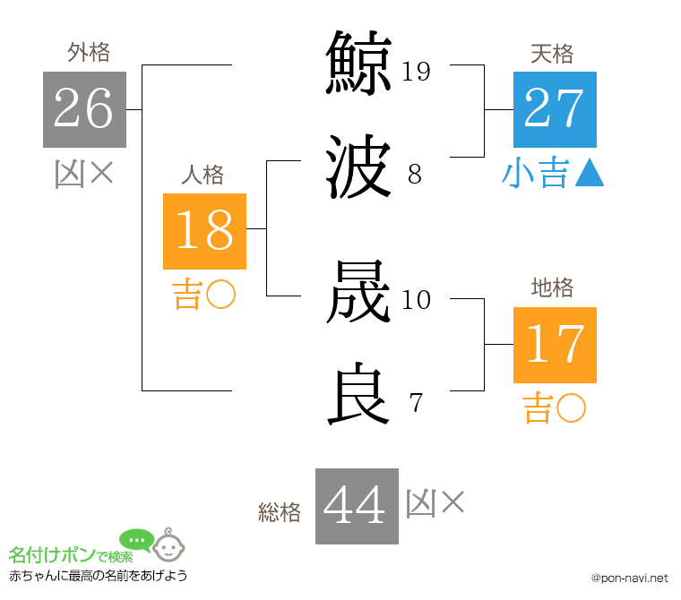 鯨波 晟良さんの姓名判断結果