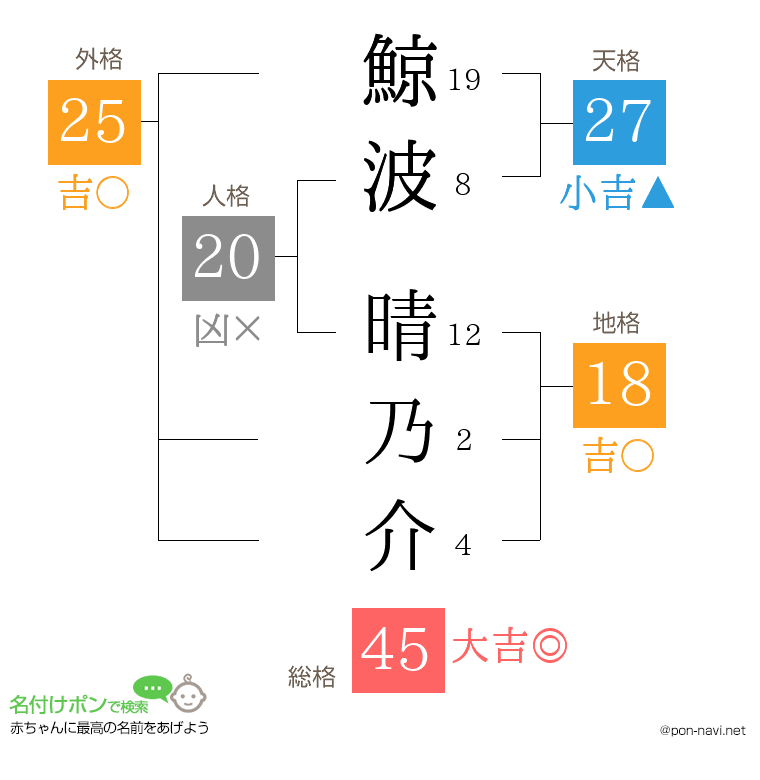 鯨波 晴乃介さんの姓名判断結果