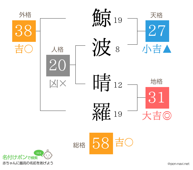 鯨波 晴羅さんの姓名判断結果