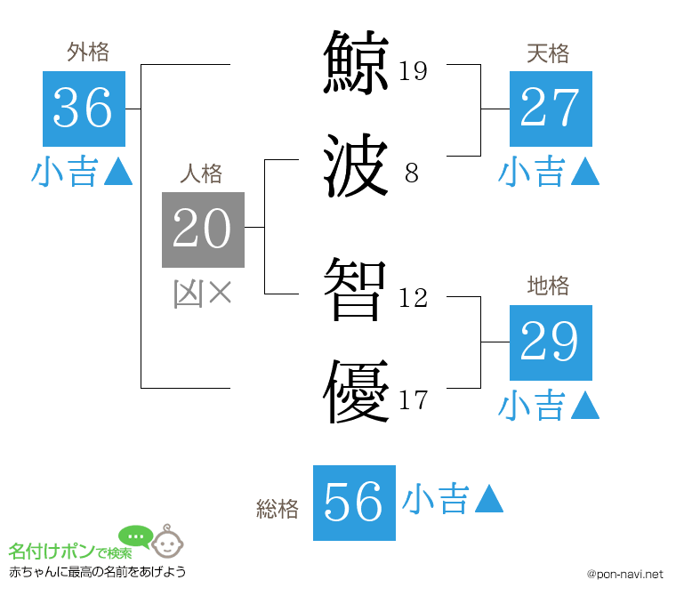 鯨波 智優さんの姓名判断結果