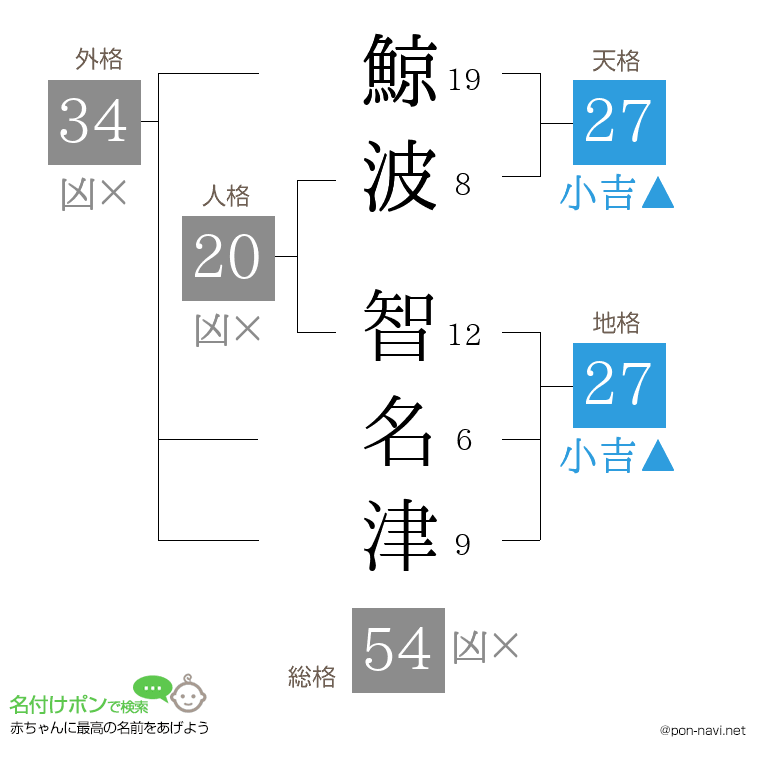 鯨波 智名津さんの姓名判断結果