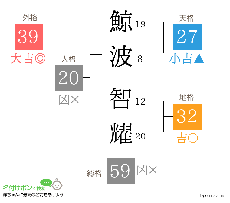 鯨波 智耀さんの姓名判断結果