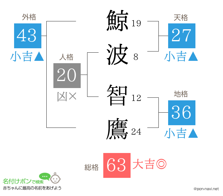 鯨波 智鷹さんの姓名判断結果