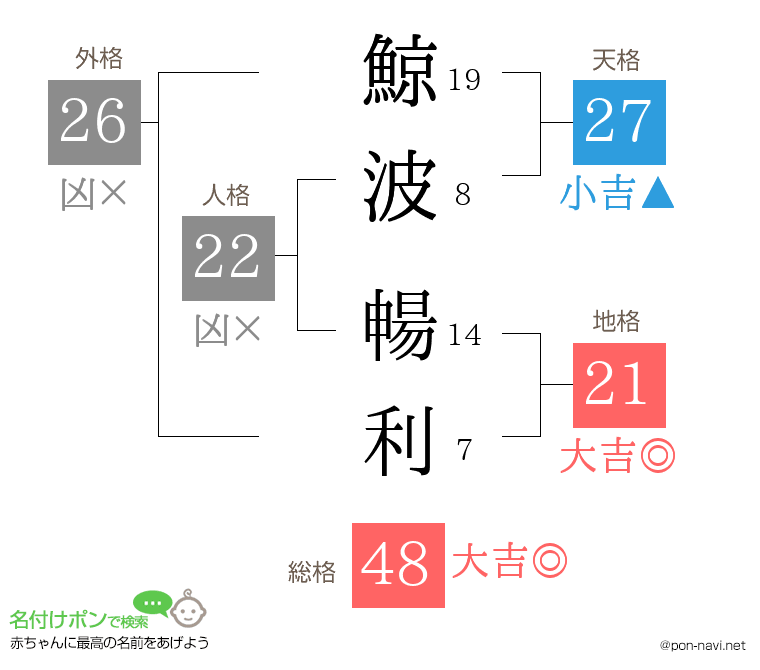 鯨波 暢利さんの姓名判断結果