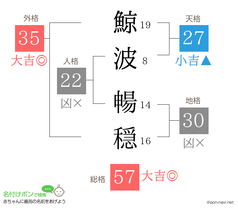 鯨波 暢穏さんの姓名判断結果